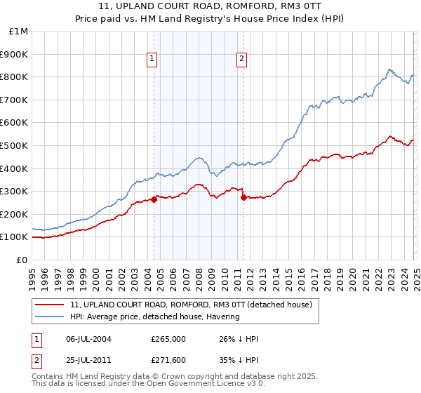 11, UPLAND COURT ROAD, ROMFORD, RM3 0TT: Price paid vs HM Land Registry's House Price Index