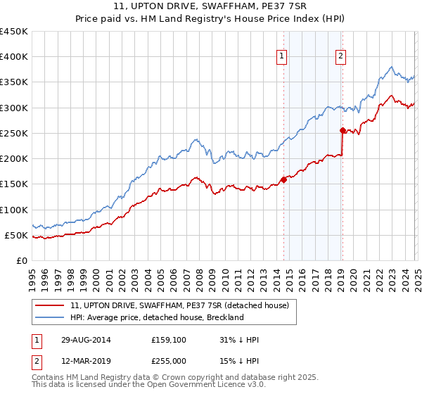 11, UPTON DRIVE, SWAFFHAM, PE37 7SR: Price paid vs HM Land Registry's House Price Index