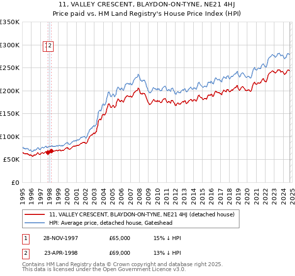 11, VALLEY CRESCENT, BLAYDON-ON-TYNE, NE21 4HJ: Price paid vs HM Land Registry's House Price Index