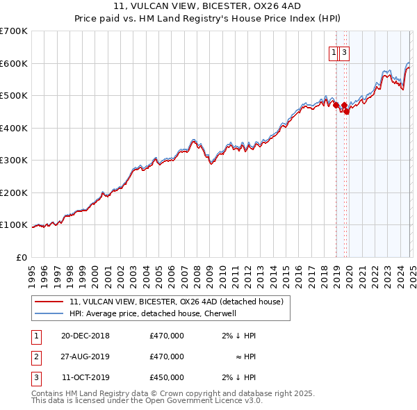 11, VULCAN VIEW, BICESTER, OX26 4AD: Price paid vs HM Land Registry's House Price Index