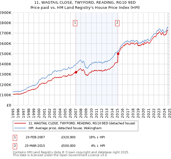 11, WAGTAIL CLOSE, TWYFORD, READING, RG10 9ED: Price paid vs HM Land Registry's House Price Index