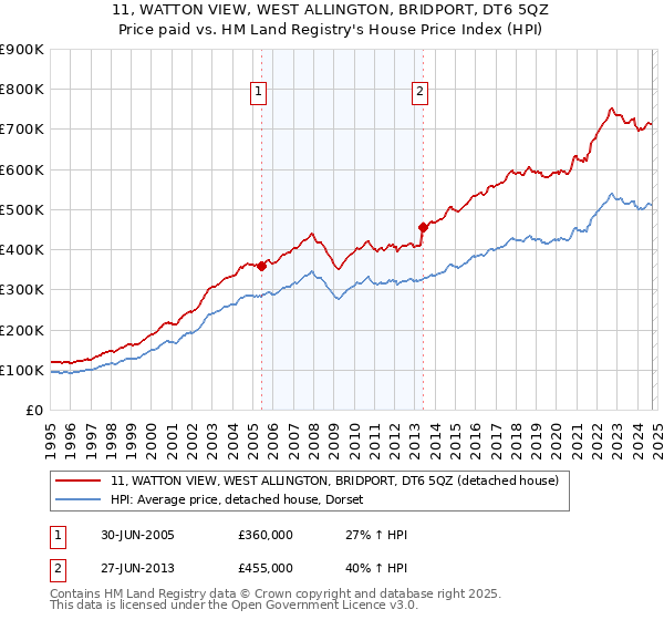 11, WATTON VIEW, WEST ALLINGTON, BRIDPORT, DT6 5QZ: Price paid vs HM Land Registry's House Price Index