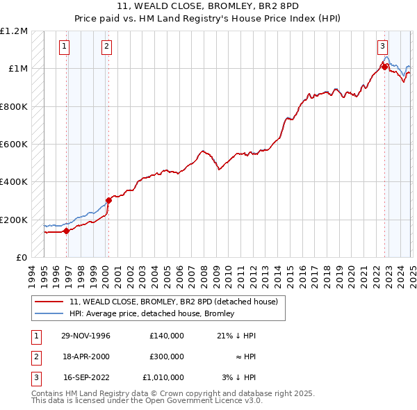 11, WEALD CLOSE, BROMLEY, BR2 8PD: Price paid vs HM Land Registry's House Price Index