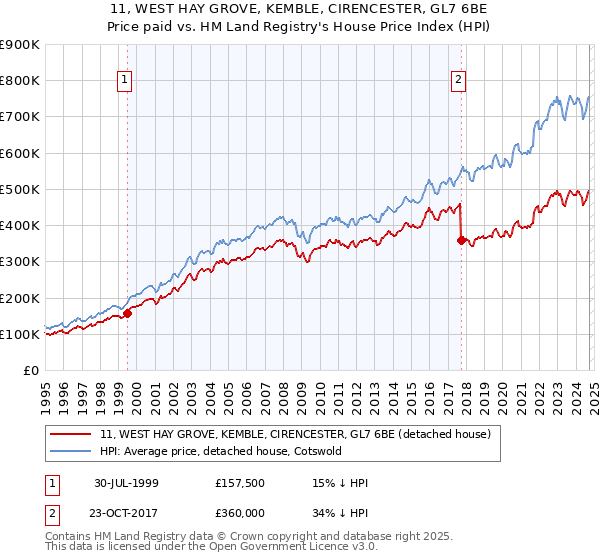 11, WEST HAY GROVE, KEMBLE, CIRENCESTER, GL7 6BE: Price paid vs HM Land Registry's House Price Index