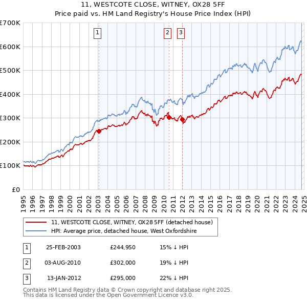 11, WESTCOTE CLOSE, WITNEY, OX28 5FF: Price paid vs HM Land Registry's House Price Index