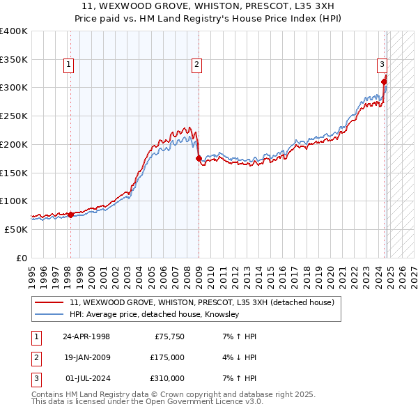 11, WEXWOOD GROVE, WHISTON, PRESCOT, L35 3XH: Price paid vs HM Land Registry's House Price Index