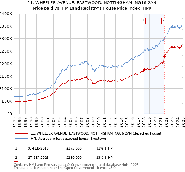 11, WHEELER AVENUE, EASTWOOD, NOTTINGHAM, NG16 2AN: Price paid vs HM Land Registry's House Price Index