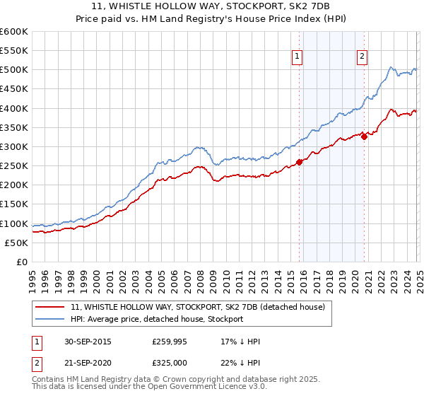 11, WHISTLE HOLLOW WAY, STOCKPORT, SK2 7DB: Price paid vs HM Land Registry's House Price Index