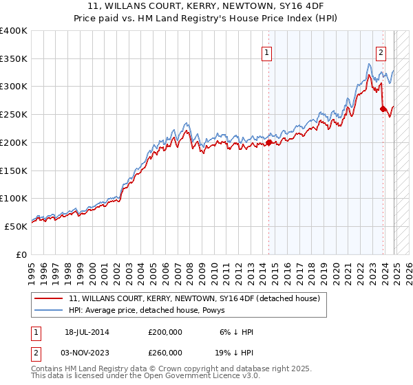 11, WILLANS COURT, KERRY, NEWTOWN, SY16 4DF: Price paid vs HM Land Registry's House Price Index