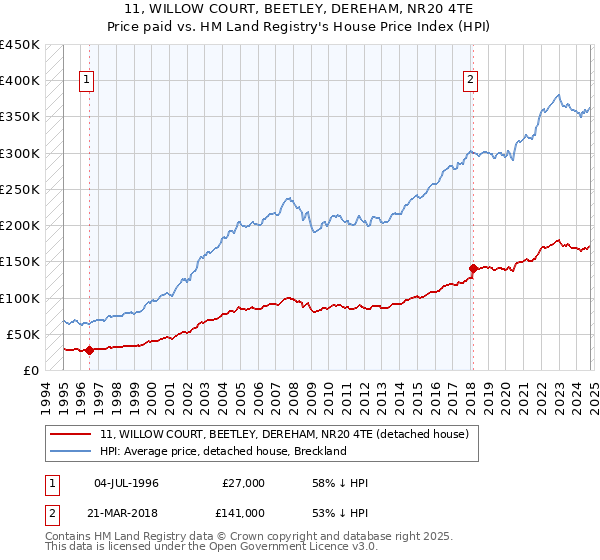 11, WILLOW COURT, BEETLEY, DEREHAM, NR20 4TE: Price paid vs HM Land Registry's House Price Index