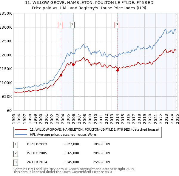 11, WILLOW GROVE, HAMBLETON, POULTON-LE-FYLDE, FY6 9ED: Price paid vs HM Land Registry's House Price Index