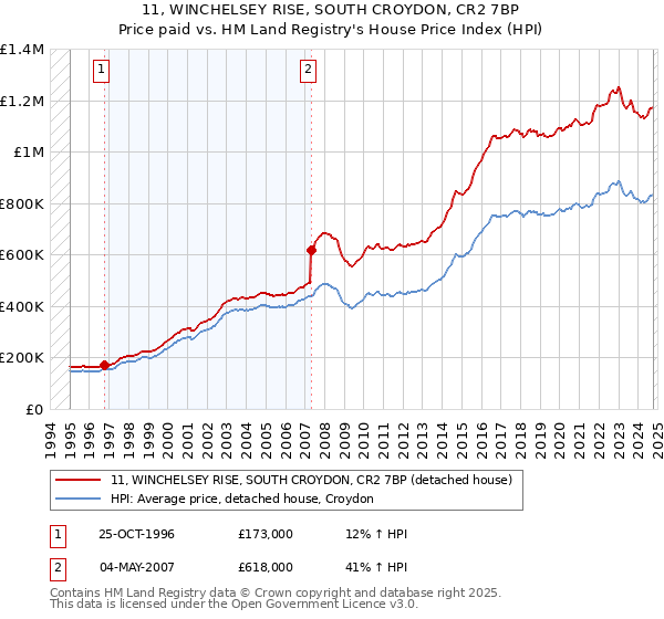 11, WINCHELSEY RISE, SOUTH CROYDON, CR2 7BP: Price paid vs HM Land Registry's House Price Index