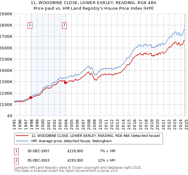 11, WOODBINE CLOSE, LOWER EARLEY, READING, RG6 4BA: Price paid vs HM Land Registry's House Price Index