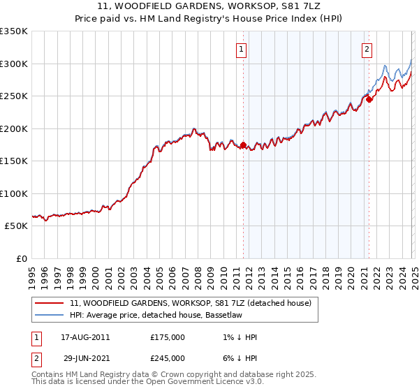 11, WOODFIELD GARDENS, WORKSOP, S81 7LZ: Price paid vs HM Land Registry's House Price Index