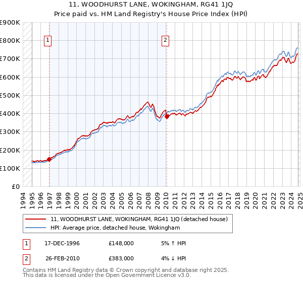 11, WOODHURST LANE, WOKINGHAM, RG41 1JQ: Price paid vs HM Land Registry's House Price Index