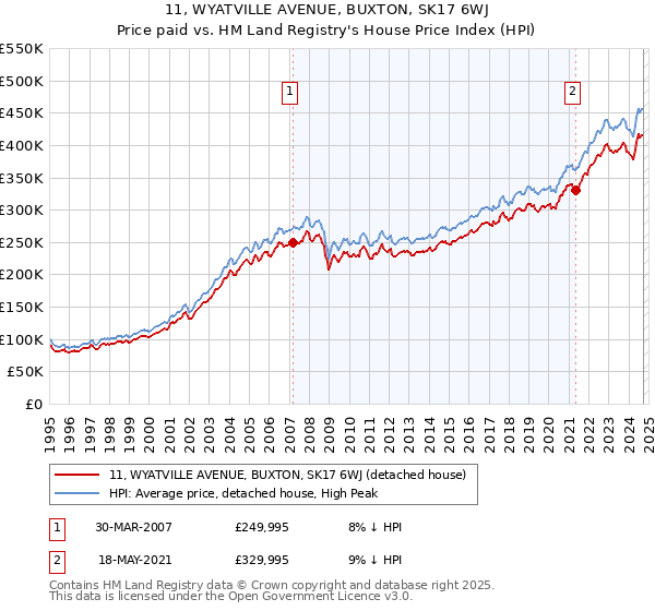 11, WYATVILLE AVENUE, BUXTON, SK17 6WJ: Price paid vs HM Land Registry's House Price Index