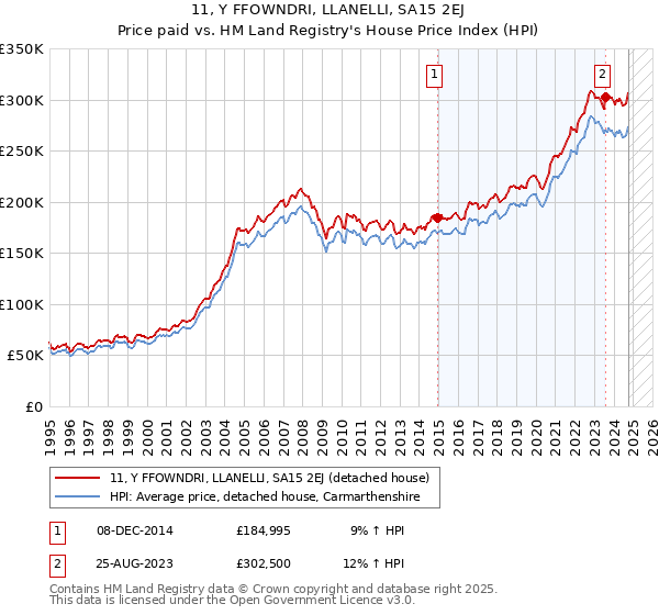 11, Y FFOWNDRI, LLANELLI, SA15 2EJ: Price paid vs HM Land Registry's House Price Index