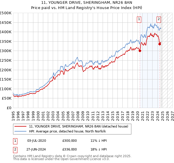 11, YOUNGER DRIVE, SHERINGHAM, NR26 8AN: Price paid vs HM Land Registry's House Price Index