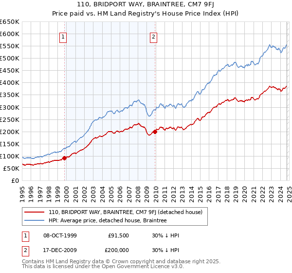 110, BRIDPORT WAY, BRAINTREE, CM7 9FJ: Price paid vs HM Land Registry's House Price Index