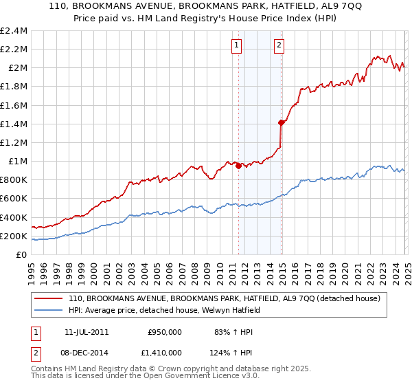 110, BROOKMANS AVENUE, BROOKMANS PARK, HATFIELD, AL9 7QQ: Price paid vs HM Land Registry's House Price Index