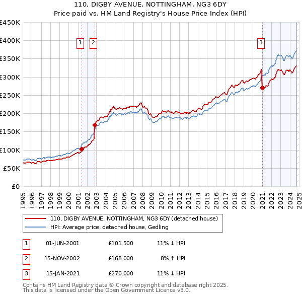 110, DIGBY AVENUE, NOTTINGHAM, NG3 6DY: Price paid vs HM Land Registry's House Price Index