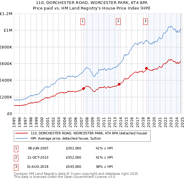 110, DORCHESTER ROAD, WORCESTER PARK, KT4 8PA: Price paid vs HM Land Registry's House Price Index