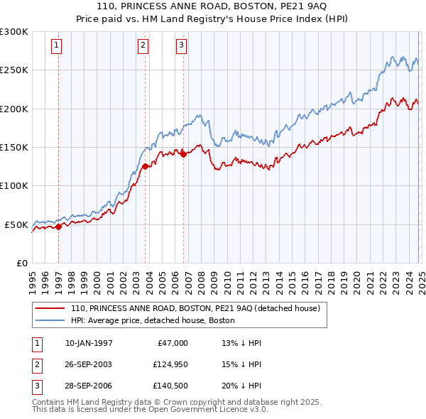 110, PRINCESS ANNE ROAD, BOSTON, PE21 9AQ: Price paid vs HM Land Registry's House Price Index