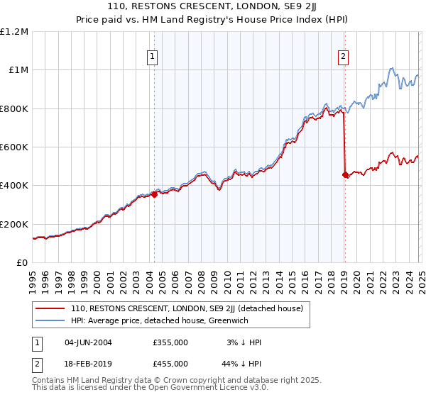 110, RESTONS CRESCENT, LONDON, SE9 2JJ: Price paid vs HM Land Registry's House Price Index