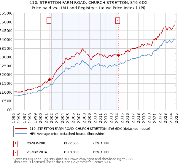 110, STRETTON FARM ROAD, CHURCH STRETTON, SY6 6DX: Price paid vs HM Land Registry's House Price Index