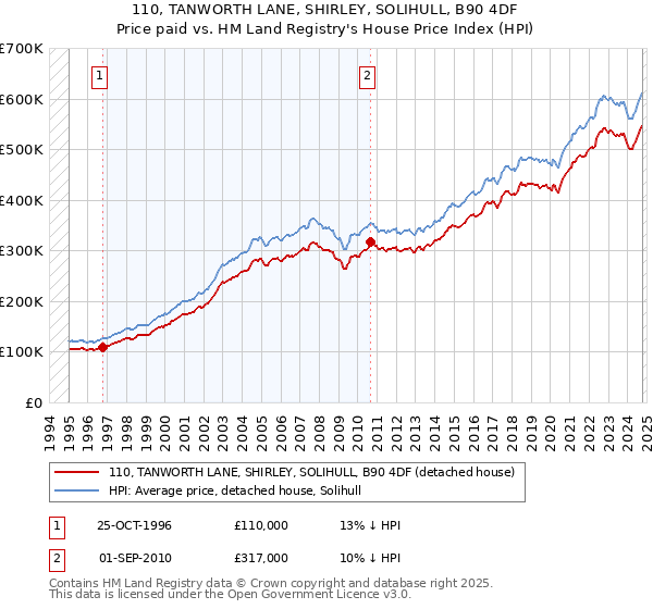 110, TANWORTH LANE, SHIRLEY, SOLIHULL, B90 4DF: Price paid vs HM Land Registry's House Price Index