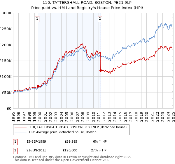 110, TATTERSHALL ROAD, BOSTON, PE21 9LP: Price paid vs HM Land Registry's House Price Index