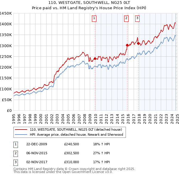 110, WESTGATE, SOUTHWELL, NG25 0LT: Price paid vs HM Land Registry's House Price Index