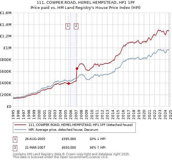 111, COWPER ROAD, HEMEL HEMPSTEAD, HP1 1PF: Price paid vs HM Land Registry's House Price Index