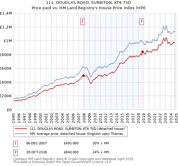 111, DOUGLAS ROAD, SURBITON, KT6 7SD: Price paid vs HM Land Registry's House Price Index