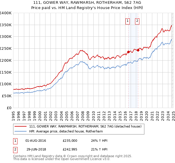 111, GOWER WAY, RAWMARSH, ROTHERHAM, S62 7AG: Price paid vs HM Land Registry's House Price Index