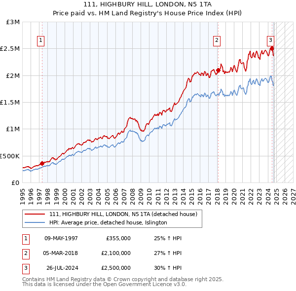 111, HIGHBURY HILL, LONDON, N5 1TA: Price paid vs HM Land Registry's House Price Index