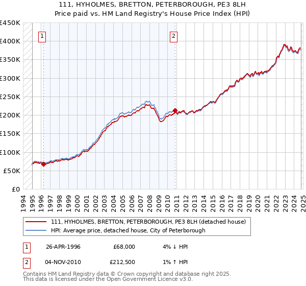 111, HYHOLMES, BRETTON, PETERBOROUGH, PE3 8LH: Price paid vs HM Land Registry's House Price Index