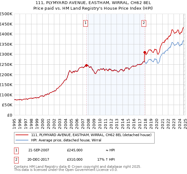 111, PLYMYARD AVENUE, EASTHAM, WIRRAL, CH62 8EL: Price paid vs HM Land Registry's House Price Index