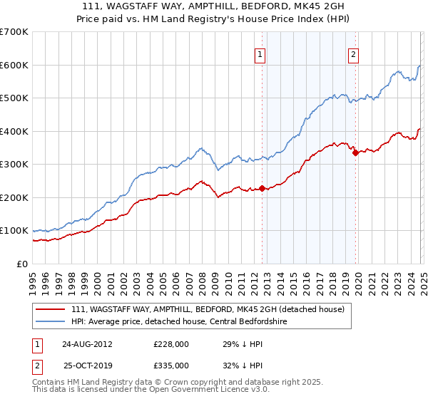 111, WAGSTAFF WAY, AMPTHILL, BEDFORD, MK45 2GH: Price paid vs HM Land Registry's House Price Index