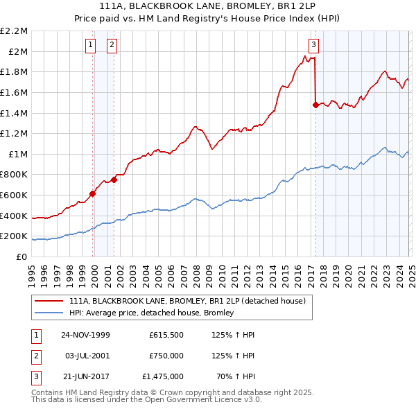 111A, BLACKBROOK LANE, BROMLEY, BR1 2LP: Price paid vs HM Land Registry's House Price Index