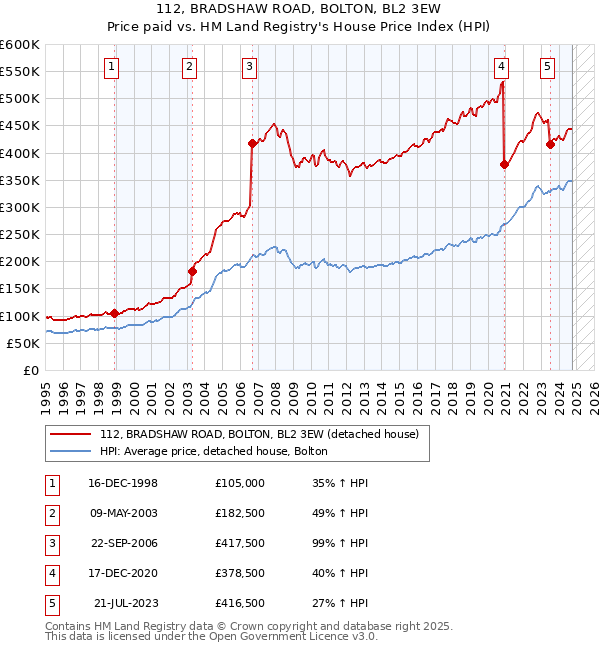 112, BRADSHAW ROAD, BOLTON, BL2 3EW: Price paid vs HM Land Registry's House Price Index