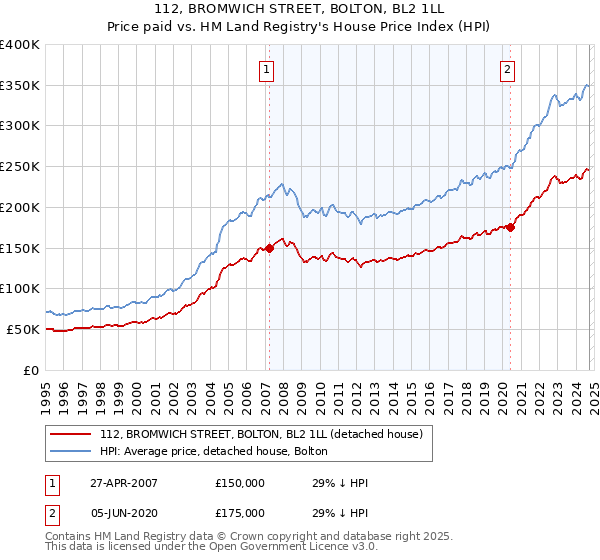 112, BROMWICH STREET, BOLTON, BL2 1LL: Price paid vs HM Land Registry's House Price Index