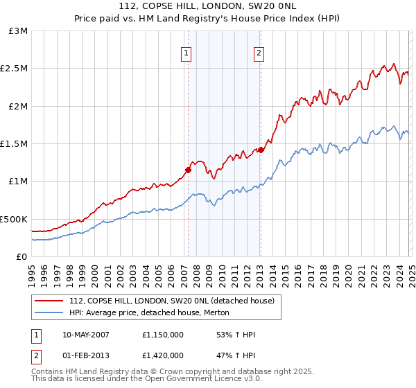 112, COPSE HILL, LONDON, SW20 0NL: Price paid vs HM Land Registry's House Price Index