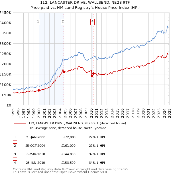 112, LANCASTER DRIVE, WALLSEND, NE28 9TF: Price paid vs HM Land Registry's House Price Index