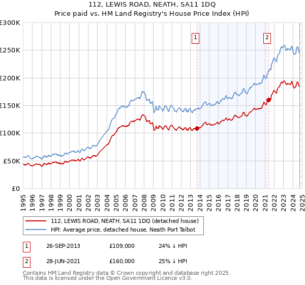 112, LEWIS ROAD, NEATH, SA11 1DQ: Price paid vs HM Land Registry's House Price Index