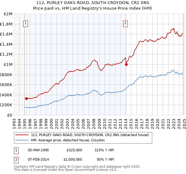 112, PURLEY OAKS ROAD, SOUTH CROYDON, CR2 0NS: Price paid vs HM Land Registry's House Price Index