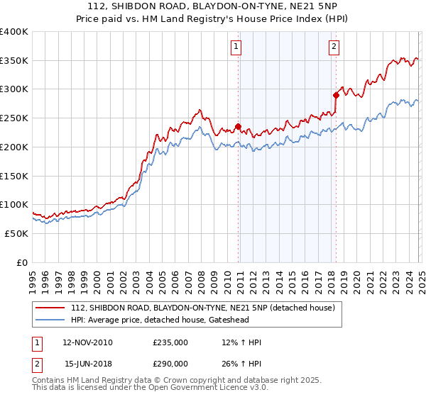 112, SHIBDON ROAD, BLAYDON-ON-TYNE, NE21 5NP: Price paid vs HM Land Registry's House Price Index