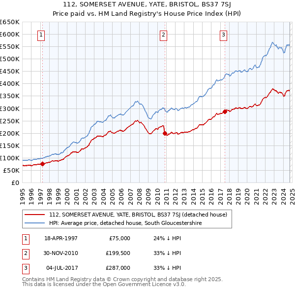 112, SOMERSET AVENUE, YATE, BRISTOL, BS37 7SJ: Price paid vs HM Land Registry's House Price Index