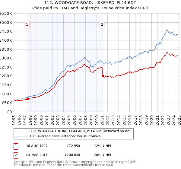 112, WOODGATE ROAD, LISKEARD, PL14 6DY: Price paid vs HM Land Registry's House Price Index