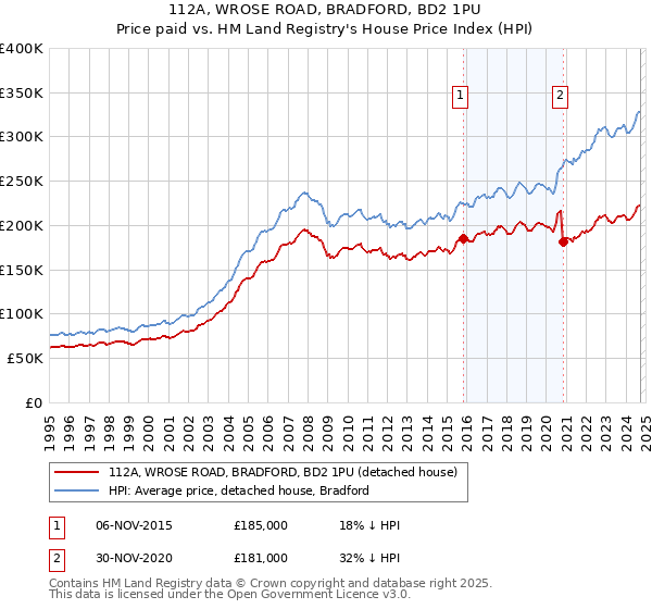 112A, WROSE ROAD, BRADFORD, BD2 1PU: Price paid vs HM Land Registry's House Price Index